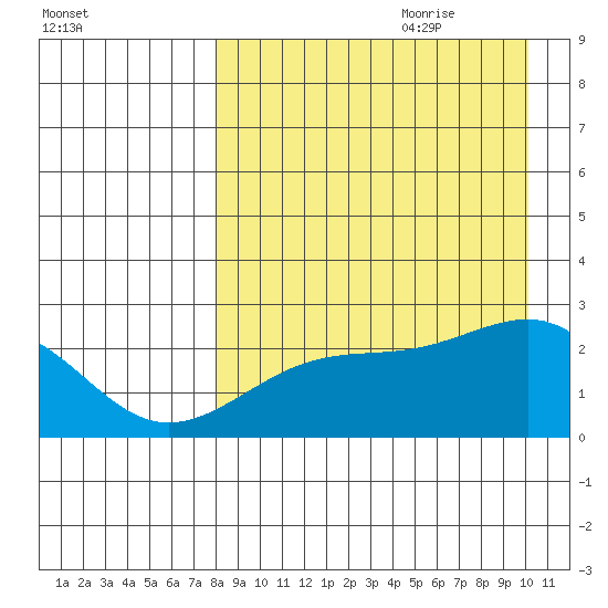 Constantine Harbor tide chart for Wednesday, August 23, 2023