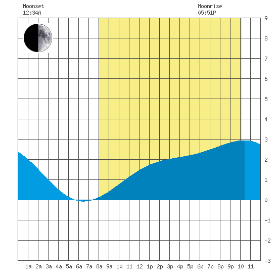 Constantine Harbor tide chart for Thursday, August 24, 2023