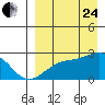 Constantine Harbor tide chart for Thursday, August 24, 2023