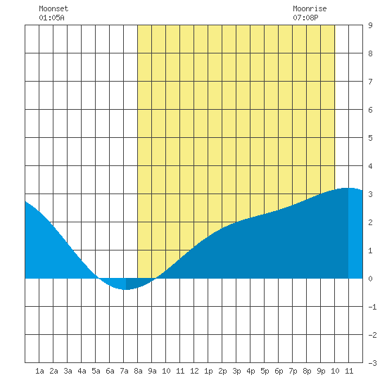 Constantine Harbor tide chart for Friday, August 25, 2023