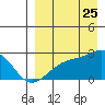 Constantine Harbor tide chart for Friday, August 25, 2023