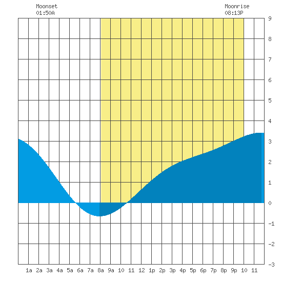 Constantine Harbor tide chart for Saturday, August 26, 2023