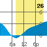 Constantine Harbor tide chart for Saturday, August 26, 2023