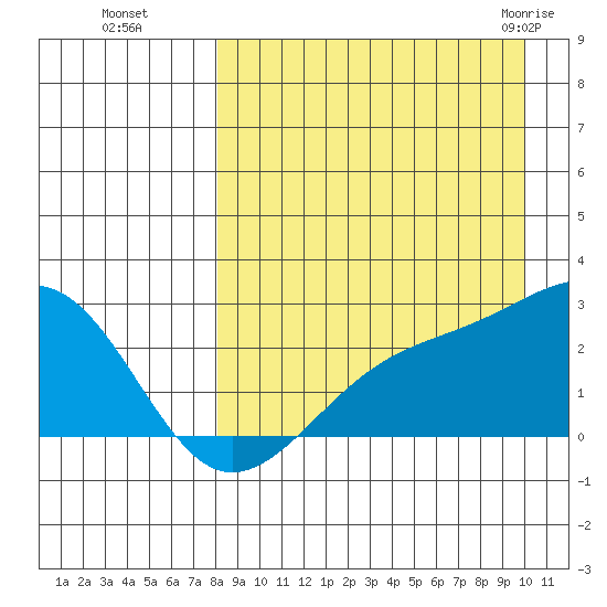 Constantine Harbor tide chart for Sunday, August 27, 2023