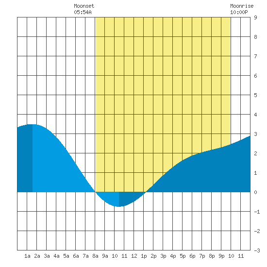 Constantine Harbor tide chart for Tuesday, August 29, 2023