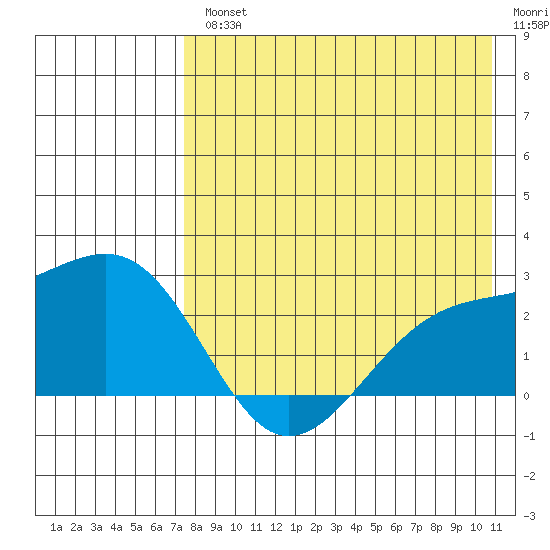 Constantine Harbor tide chart for Wednesday, August 2, 2023
