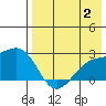 Constantine Harbor tide chart for Wednesday, August 2, 2023