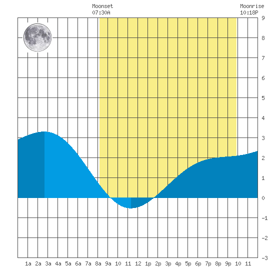 Constantine Harbor tide chart for Wednesday, August 30, 2023