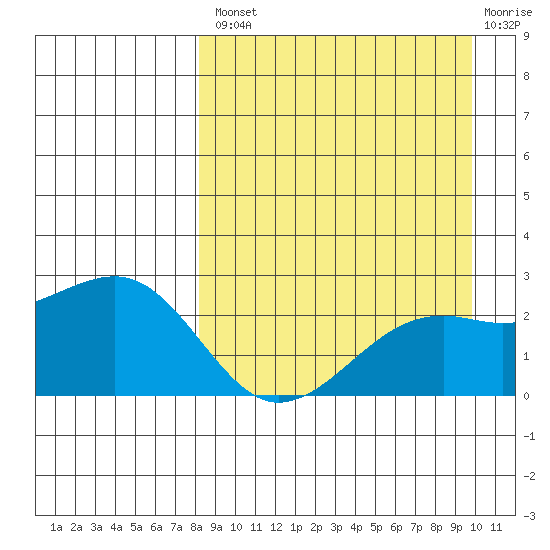 Constantine Harbor tide chart for Thursday, August 31, 2023