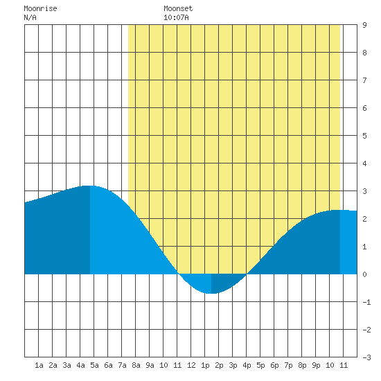 Constantine Harbor tide chart for Thursday, August 3, 2023