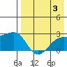 Constantine Harbor tide chart for Thursday, August 3, 2023