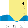 Constantine Harbor tide chart for Friday, August 4, 2023