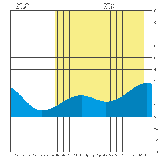 Constantine Harbor tide chart for Monday, August 7, 2023