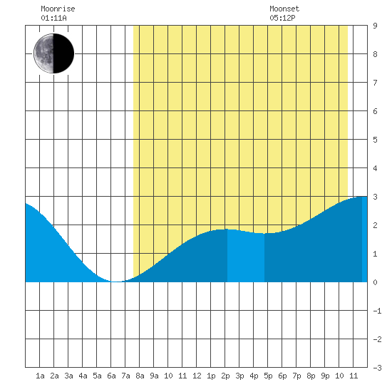 Constantine Harbor tide chart for Tuesday, August 8, 2023