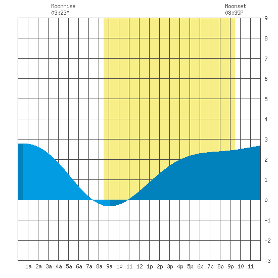 Constantine Harbor tide chart for Sunday, September 10, 2023