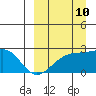 Constantine Harbor tide chart for Sunday, September 10, 2023