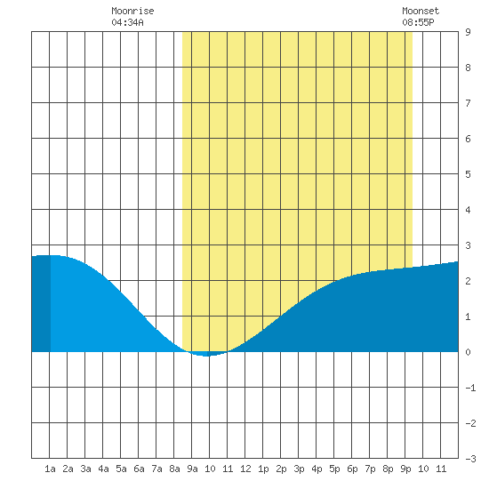 Constantine Harbor tide chart for Monday, September 11, 2023