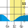 Constantine Harbor tide chart for Monday, September 11, 2023
