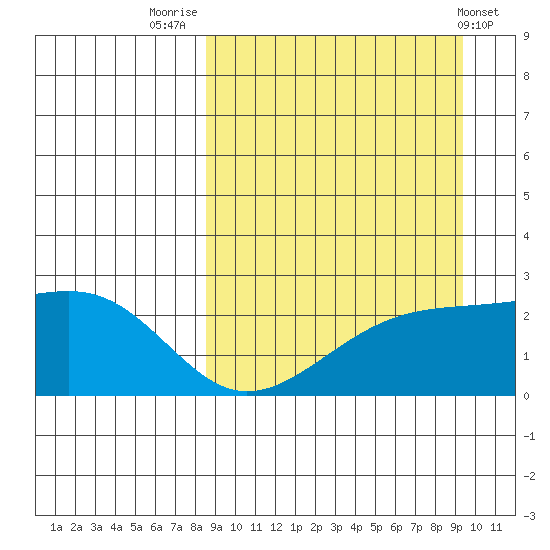 Constantine Harbor tide chart for Tuesday, September 12, 2023