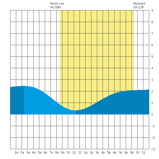 Constantine Harbor tide chart for Wednesday, September 13, 2023