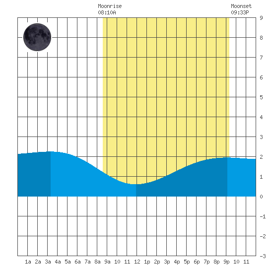 Constantine Harbor tide chart for Thursday, September 14, 2023