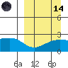 Constantine Harbor tide chart for Thursday, September 14, 2023