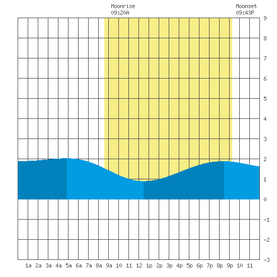 Constantine Harbor tide chart for Friday, September 15, 2023