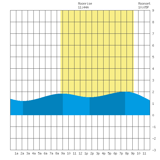 Constantine Harbor tide chart for Sunday, September 17, 2023