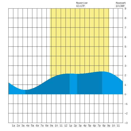 Constantine Harbor tide chart for Tuesday, September 19, 2023
