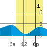 Constantine Harbor tide chart for Friday, September 1, 2023