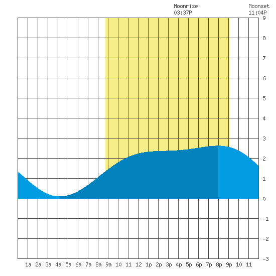 Constantine Harbor tide chart for Wednesday, September 20, 2023