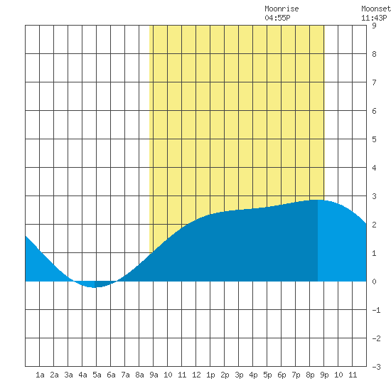 Constantine Harbor tide chart for Thursday, September 21, 2023
