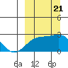 Constantine Harbor tide chart for Thursday, September 21, 2023