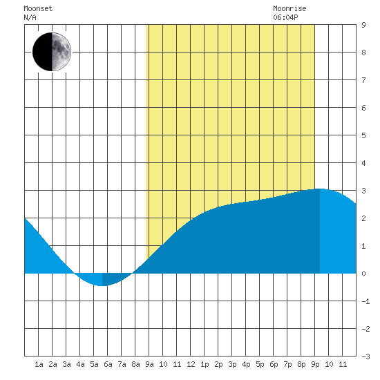 Constantine Harbor tide chart for Friday, September 22, 2023