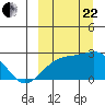 Constantine Harbor tide chart for Friday, September 22, 2023