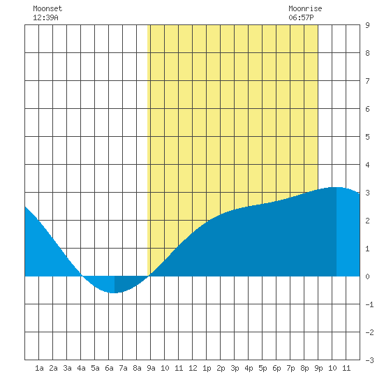 Constantine Harbor tide chart for Saturday, September 23, 2023