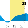 Constantine Harbor tide chart for Saturday, September 23, 2023