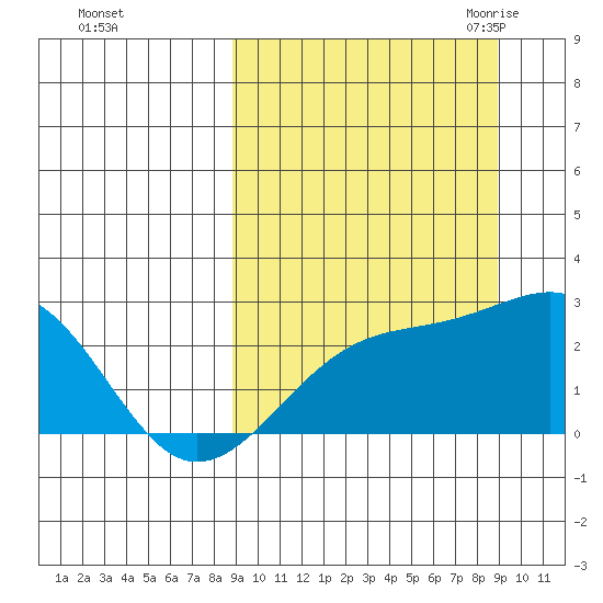 Constantine Harbor tide chart for Sunday, September 24, 2023