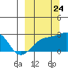 Constantine Harbor tide chart for Sunday, September 24, 2023