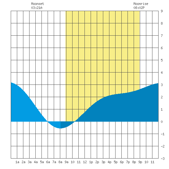 Constantine Harbor tide chart for Monday, September 25, 2023