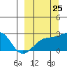 Constantine Harbor tide chart for Monday, September 25, 2023