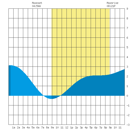 Constantine Harbor tide chart for Tuesday, September 26, 2023