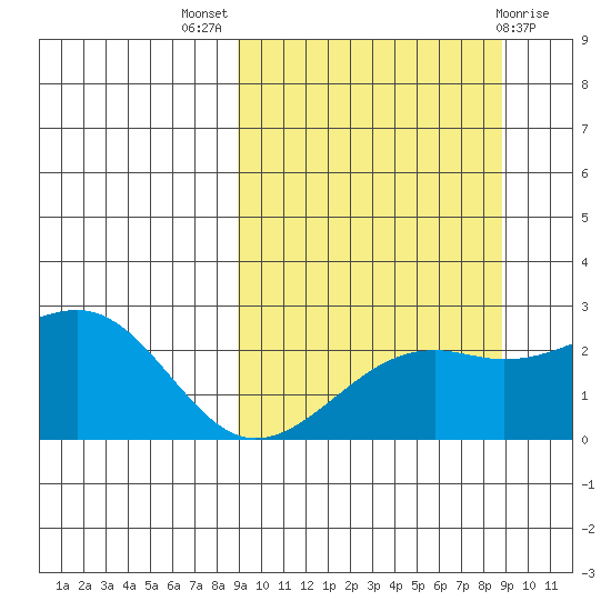 Constantine Harbor tide chart for Wednesday, September 27, 2023