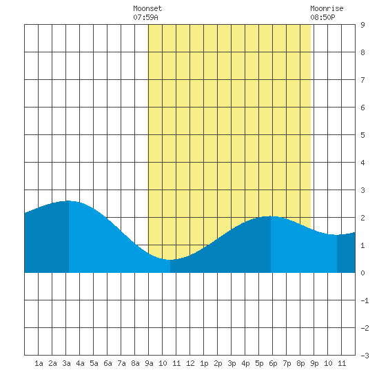 Constantine Harbor tide chart for Thursday, September 28, 2023