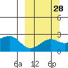 Constantine Harbor tide chart for Thursday, September 28, 2023