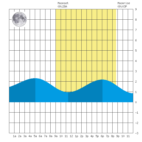 Constantine Harbor tide chart for Friday, September 29, 2023