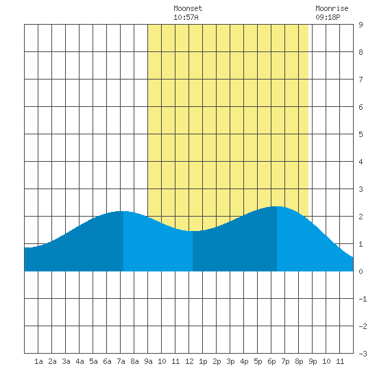 Constantine Harbor tide chart for Saturday, September 30, 2023