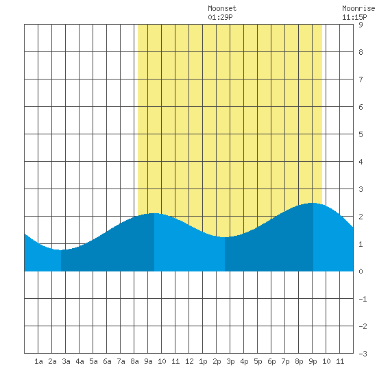 Constantine Harbor tide chart for Sunday, September 3, 2023