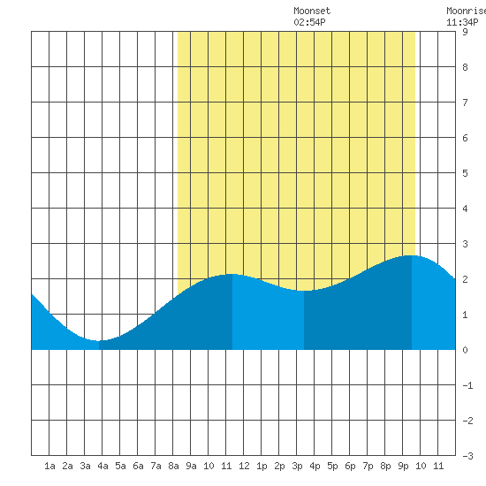 Constantine Harbor tide chart for Monday, September 4, 2023