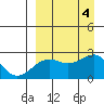 Constantine Harbor tide chart for Monday, September 4, 2023